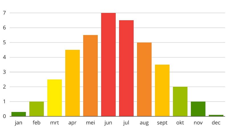 Betere bescherming tegen de zon door inzicht in piekmomenten van UV-straling