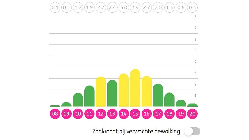 27 mei: Dag van de Zonbescherming