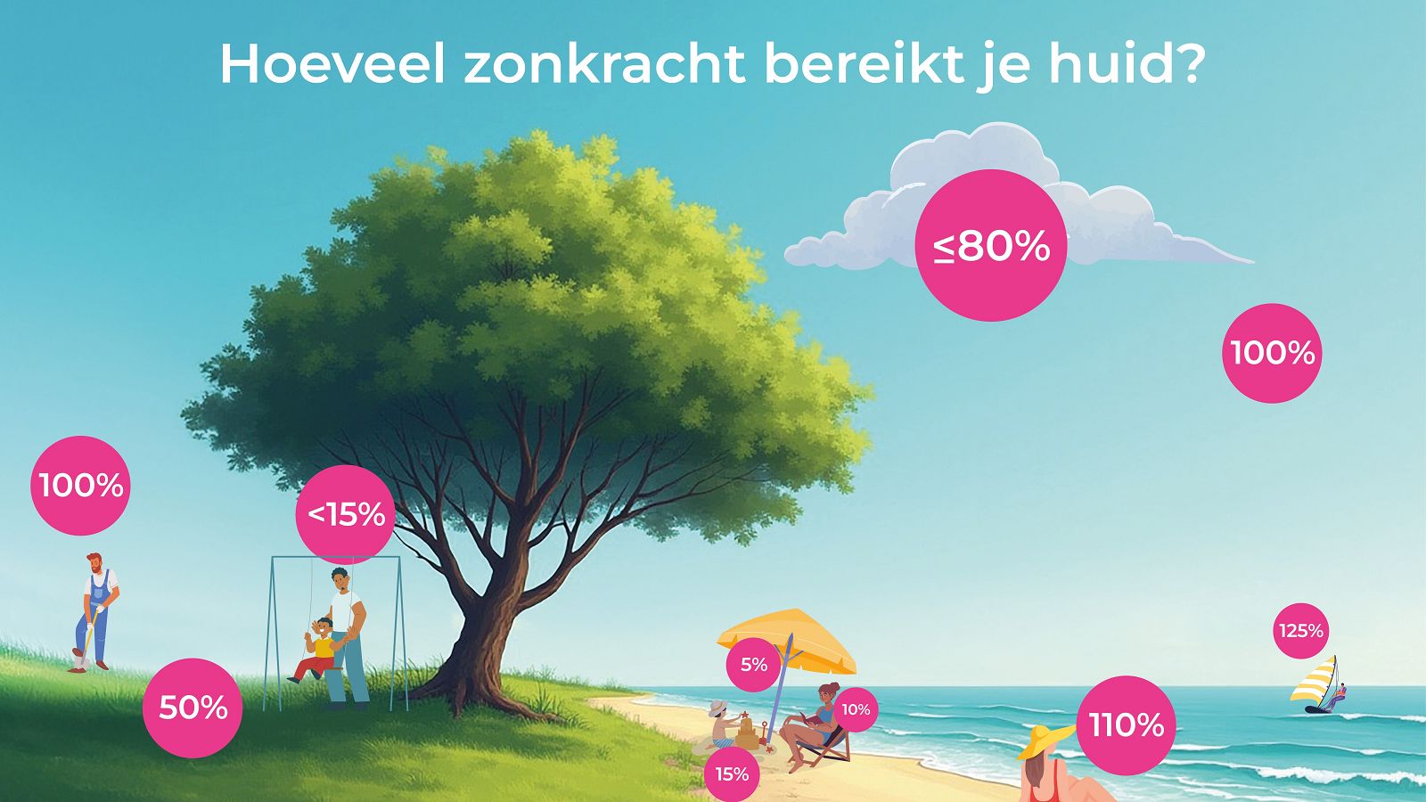 Naar de zon tijdens de feestdagen? Pas op voor verbranding door plotselinge hoge zonkracht.