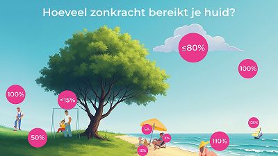 Naar de zon tijdens de feestdagen? Pas op voor verbranding door plotselinge hoge zonkracht.